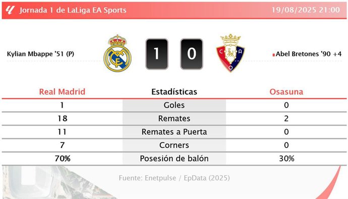 Real Madrid 1 - 0 Osasuna: resumen y estadísticas del partido de la jornada 1 de LaLiga EA Sports