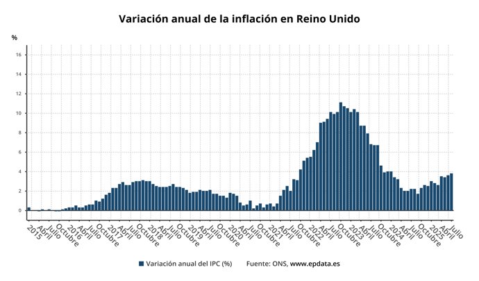 Evolución del IPC de Reino Unido