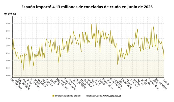 Las importaciones de crudo de España