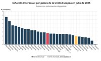 La tasa de inflación de la eurozona se mantuvo estable en julio en el 2%, en línea con la meta del BCE