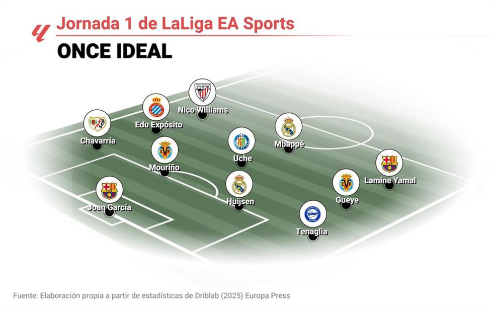 Once ideal de EP Deportes de la jornada 1 de LaLiga EA Sports 2025-26.