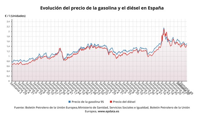 Evolución del precio de los carburantes 