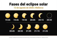 Eclipse solar 2026 en Mallorca: a qué hora empezará y cuánto durará