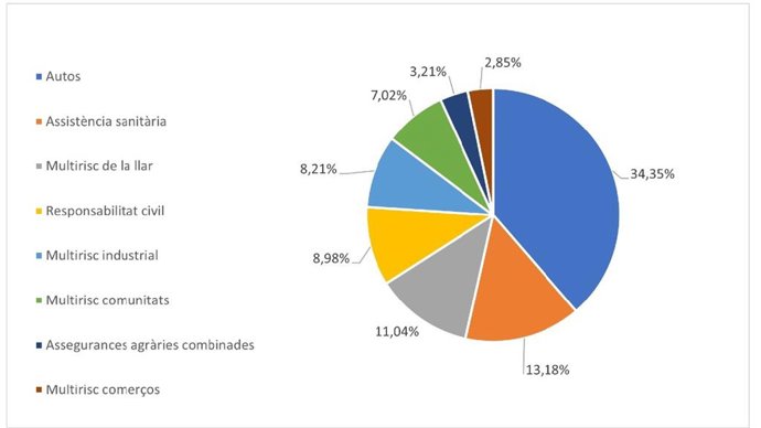 Archivo - Distribución del sector seguros en Catalunya.