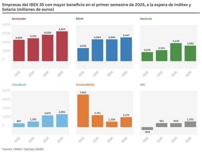 Empresas del Ibex 35 con mayor beneficio en el primer semestre de 2025