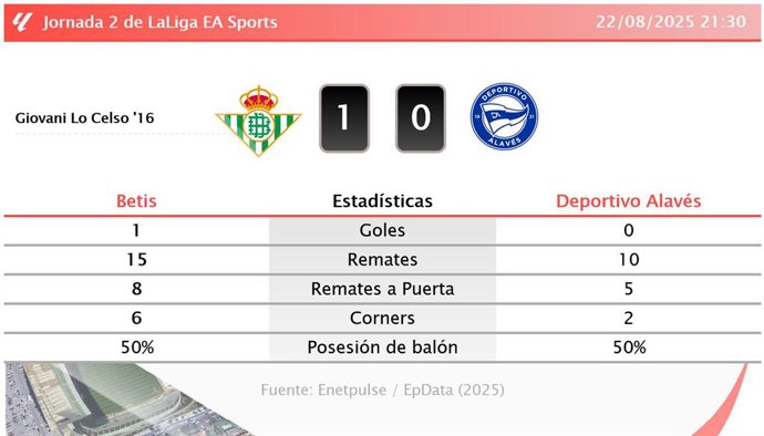 Betis 1 - 0 Deportivo Alavés: resumen y estadísticas del partido de la jornada 2 de LaLiga EA Sports