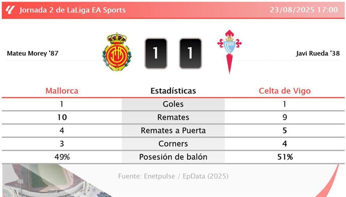 Mallorca 1 - 1 Celta de Vigo: resumen y estadísticas del partido de la jornada 2 de LaLiga EA Sports