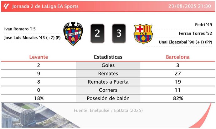 Levante 2 - 3 Barcelona: resumen y estadísticas del partido de la jornada 2 de LaLiga EA Sports