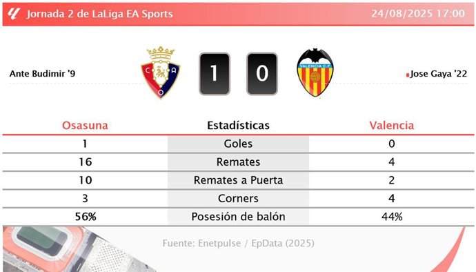 Osasuna 1 - 0 Valencia: resumen y estadísticas del partido de la jornada 2 de LaLiga EA Sports