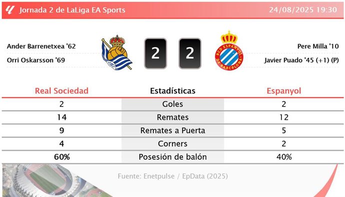 Real Sociedad 2 - 2 Espanyol: resumen y estadísticas del partido de la jornada 2 de LaLiga EA Sports