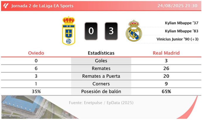 Oviedo 0 - 3 Real Madrid: resumen y estadísticas del partido de la jornada 2 de LaLiga EA Sports