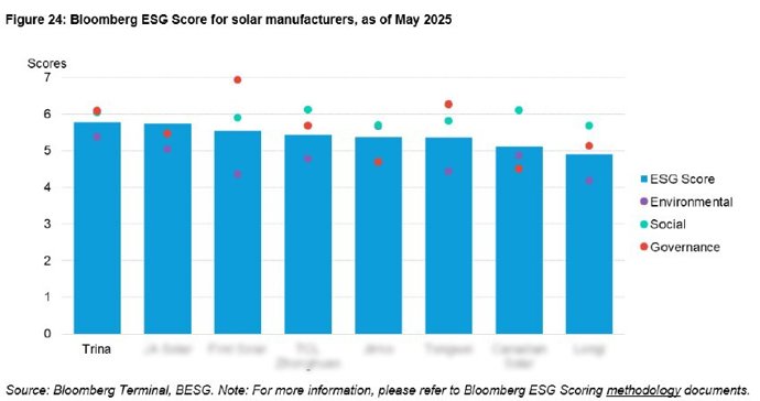 Bloomberg ESG Score for solar manufacturers，as of May 2025