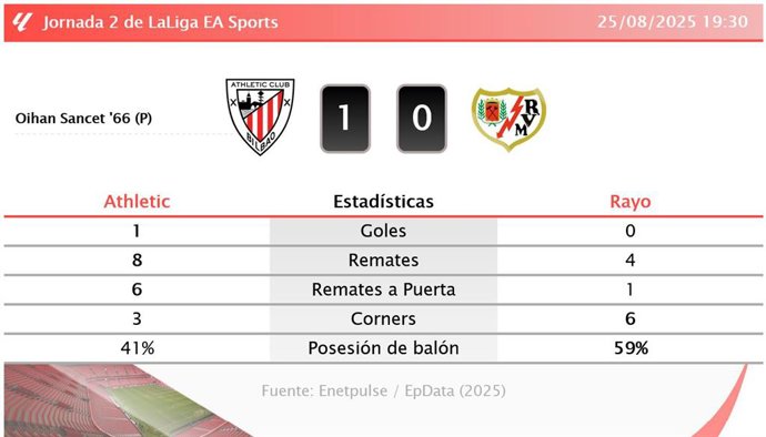 Athletic 1 - 0 Rayo: resumen y estadísticas del partido de la jornada 2 de LaLiga EA Sports
