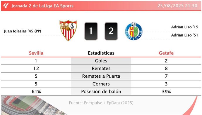 Sevilla 1 - 2 Getafe: resumen y estadísticas del partido de la jornada 2 de LaLiga EA Sports