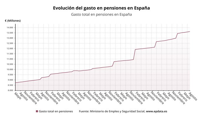 Evolución del gasto en pensiones