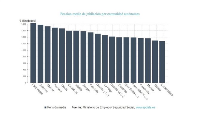 Pensión media de jubilación por comunidades autónomas