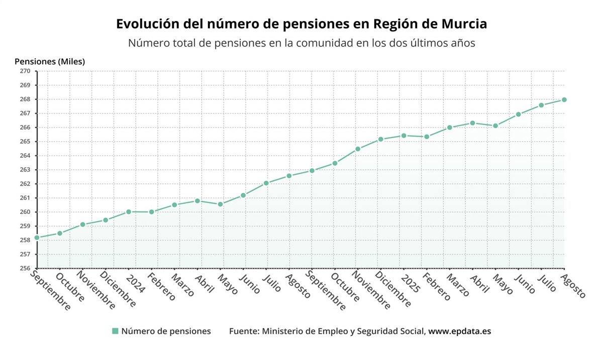 La Región de Murcia continúa como la tercera CCAA con la pensión media más baja del país, con 1.170,47 euros en agosto