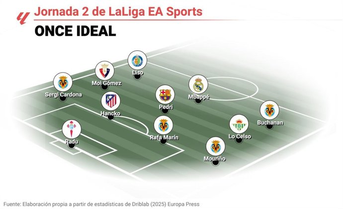 Os melhores onze do EP Deportes para a segunda rodada da LaLiga EA Sports 2025-26.