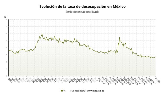 Evolución de la tasa de paro de México