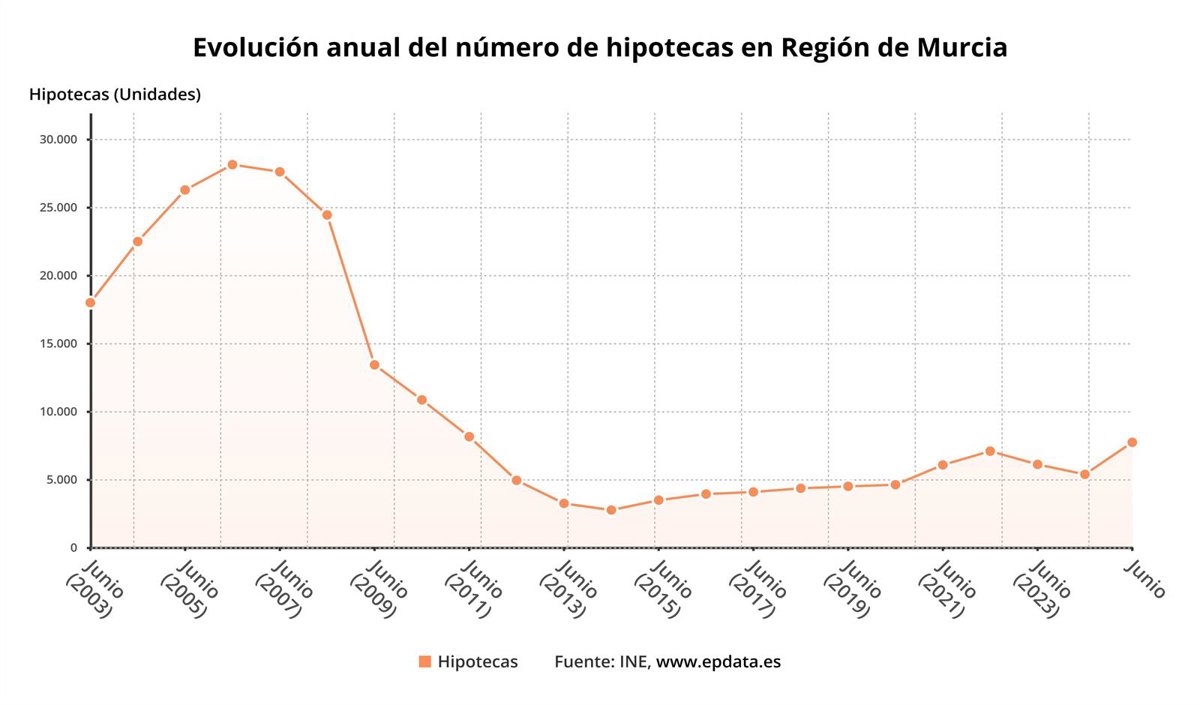 La firma de hipotecas en la Región de Murcia continúa en aumento en junio y suma diez meses de ascensos interanuales