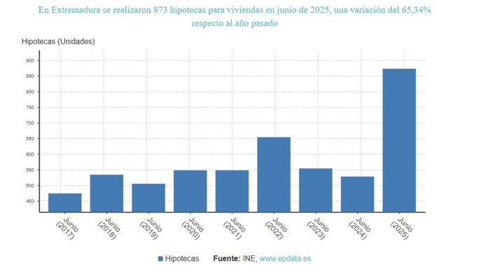 Evolución mensual del número de hipotecas en Extremadura