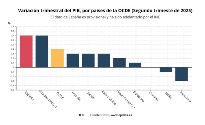PIB de la OCDE por países