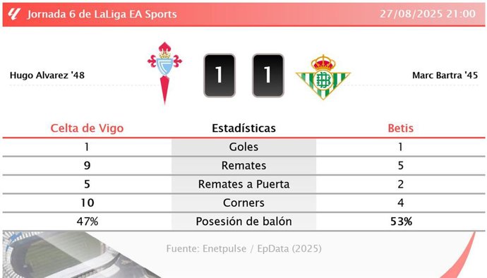 Celta de Vigo 1 - 1 Betis: resumen y estadísticas del partido de la jornada 6 de LaLiga EA Sports