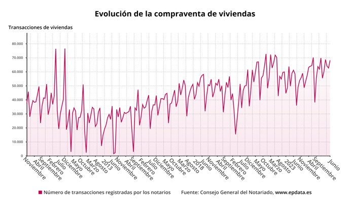 Compraventa de viviendas, según los notarios
