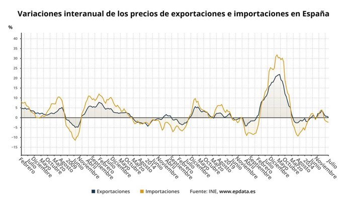 Precios de exportaciones e importaciones, gráficos