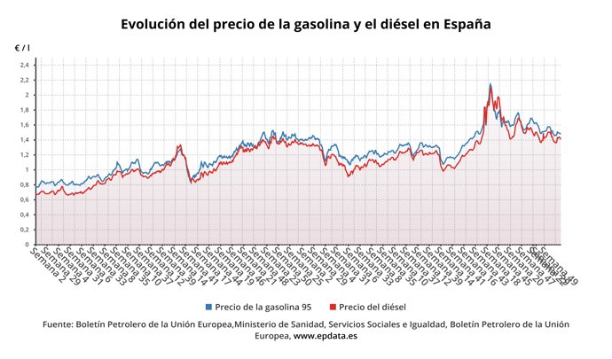 Evolución de los precios de los carburantes
