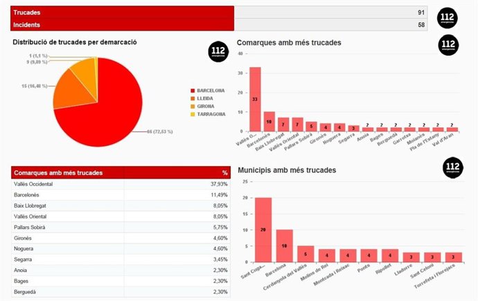 Información sobre llamadas al teléfono 112 por lluvias intensas este jueves