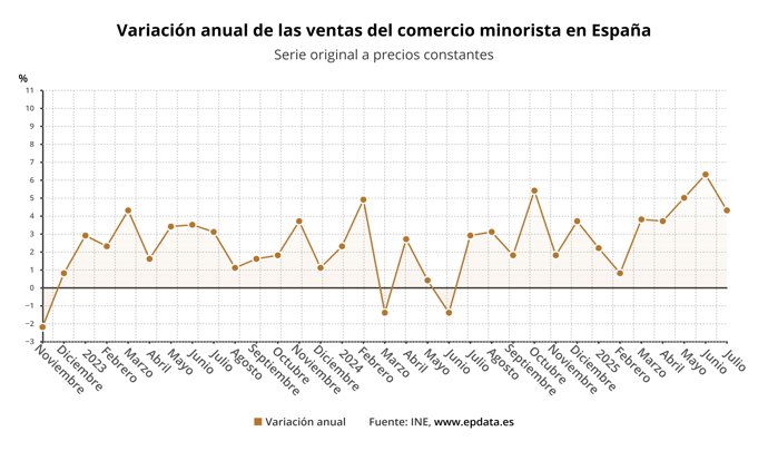 Las ventas del comercio minorista