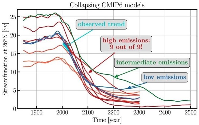 Evolução temporal da intensidade da AMOC em 26°N (onde observada) em simulações de modelos em que a AMOC é suprimida.