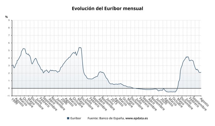 Evolución del Euríbor