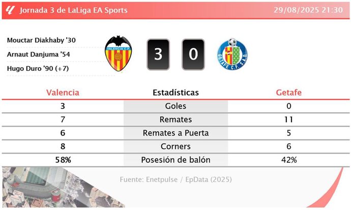 Valencia 3 - 0 Getafe: resumen y estadísticas del partido de la jornada 3 de LaLiga EA Sports