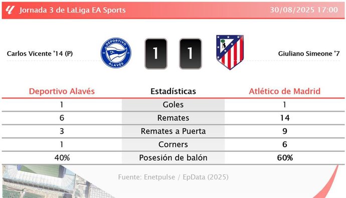 Deportivo Alavés 1 - 1 Atlético de Madrid: resumen y estadísticas del partido de la jornada 3 de LaLiga EA Sports
