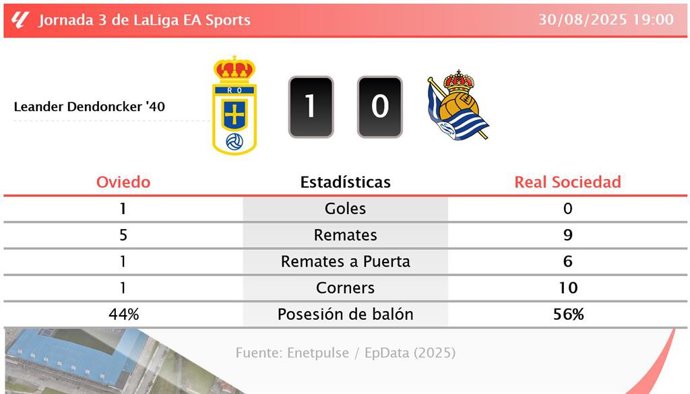 Oviedo 1 - 0 Real Sociedad: resumen y estadísticas del partido de la jornada 3 de LaLiga EA Sports
