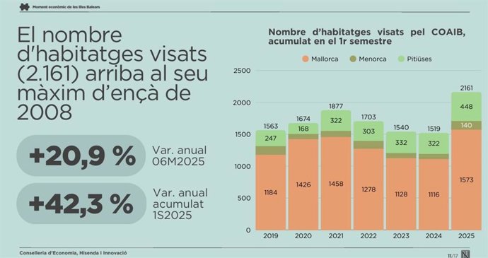 Las viviendas visadas del primer semestre aumentan un 42,3% en comparación con el 2024