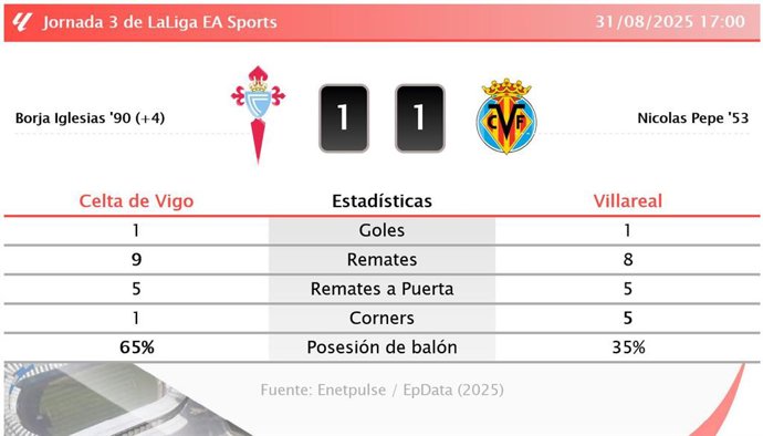 Celta de Vigo 1 - 1 Villareal: resumen y estadísticas del partido de la jornada 3 de LaLiga EA Sports