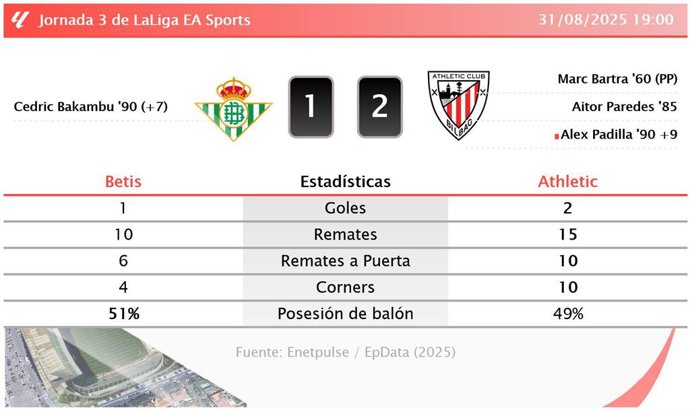 Betis 1 - 2 Athletic: resumen y estadísticas del partido de la jornada 3 de LaLiga EA Sports