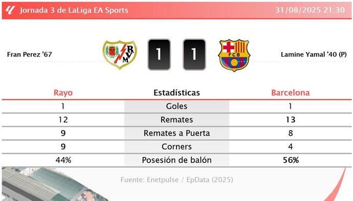 Rayo 1 - 1 Barcelona: resumen y estadísticas del partido de la jornada 3 de LaLiga EA Sports
