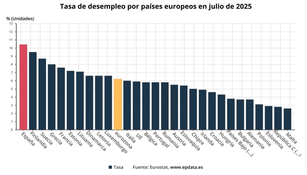 La tasa de paro de la eurozona, gráficos