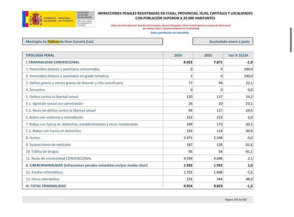 Estadísticas del Ministerio del Interior sobre la criminalidad en Las Palmas de Gran Canaria