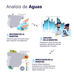 Proceso de análisis de aguas para detectar microplásticos.