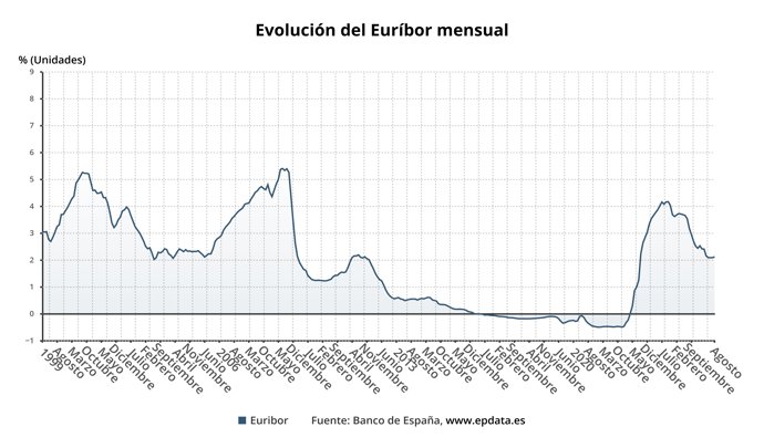 Evolución del Euríbor