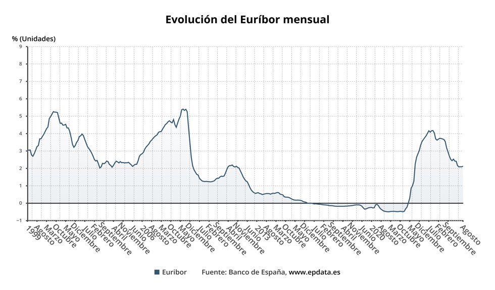 Evolución del Euríbor