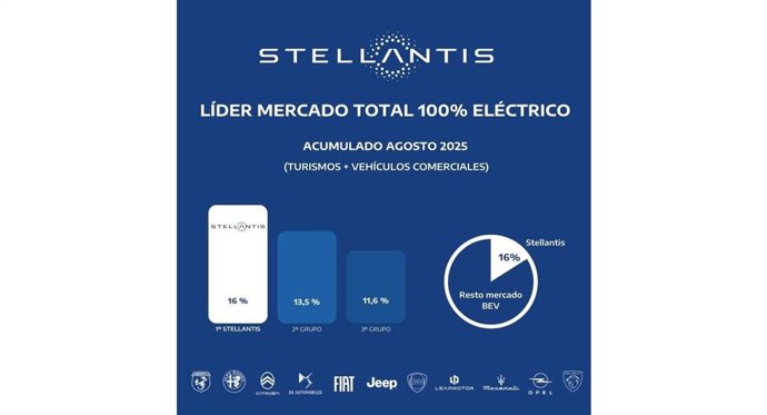 Stellantis, líder del mercado total español 100% eléctrico en lo que va de año.