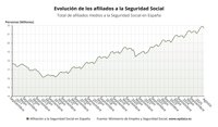 La Seguridad Social pierde casi 200.000 afiliados en agosto y el número de ocupados baja a 21,6 millones