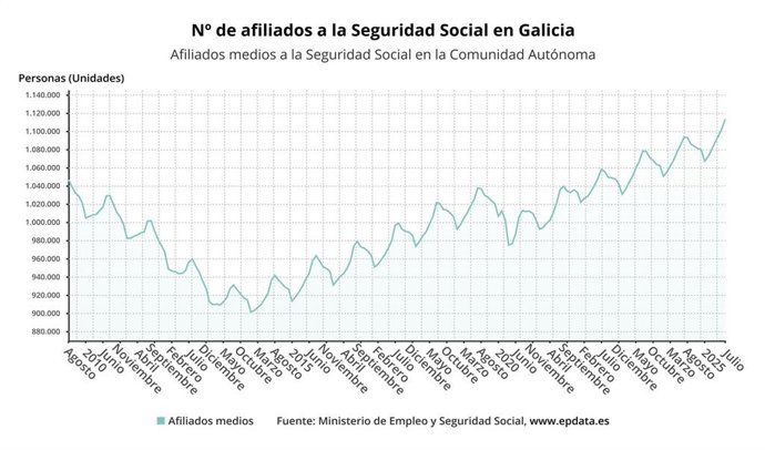 Evolución de los afiliados a la Seguridad Social en Galicia