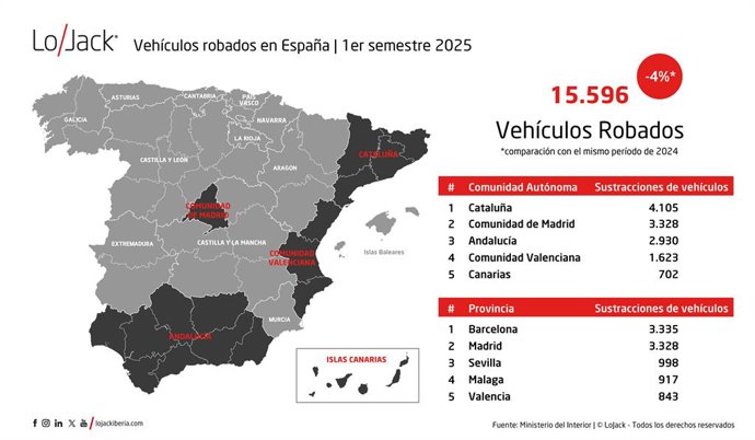 España ha tenido más de 15.500 robos de vehículos hasta el primer semestre, un 4% menos que hace un año.